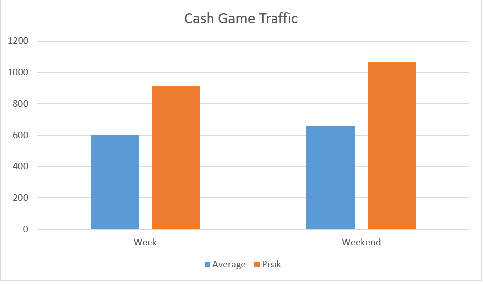 iPoker Cash Game traffic