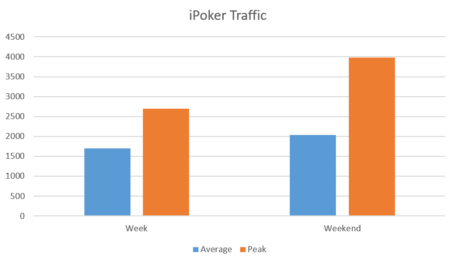 iPoker December Traffic
