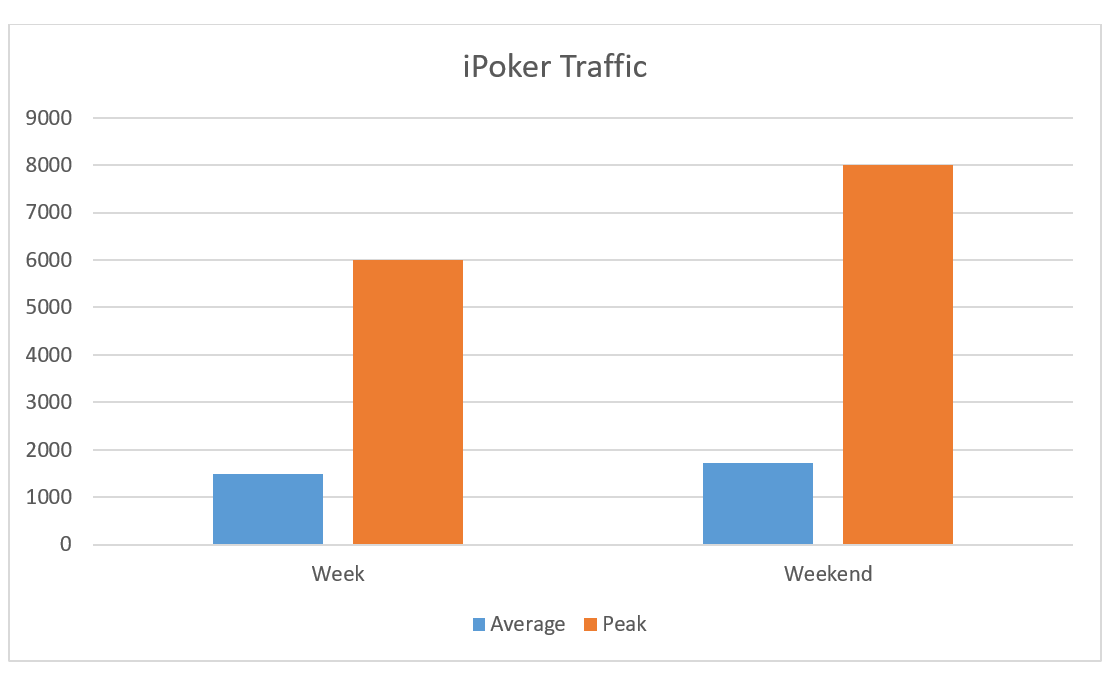 iPoker traffic Graph