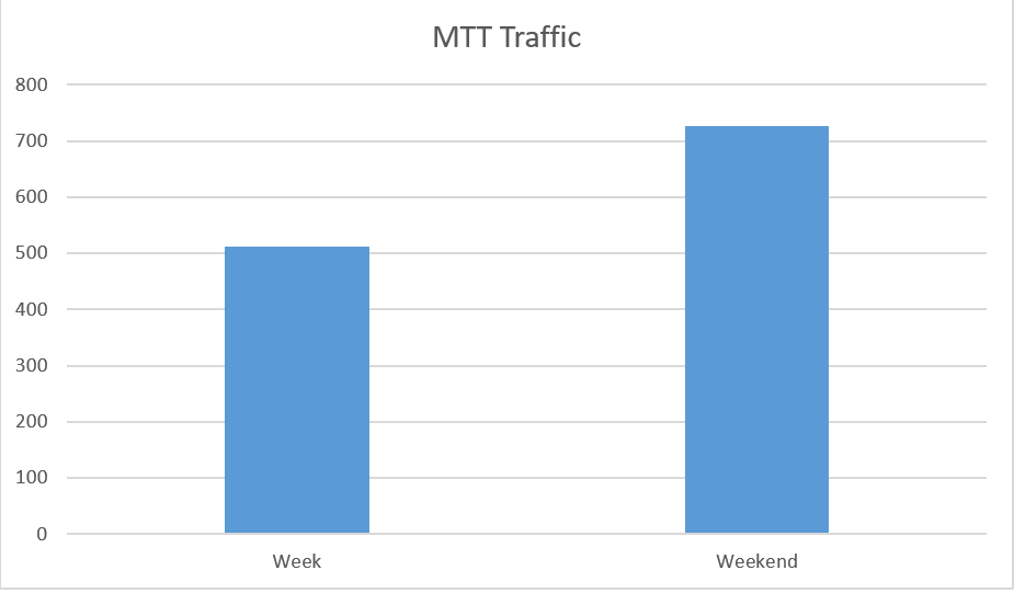 AiA MTT Traffic