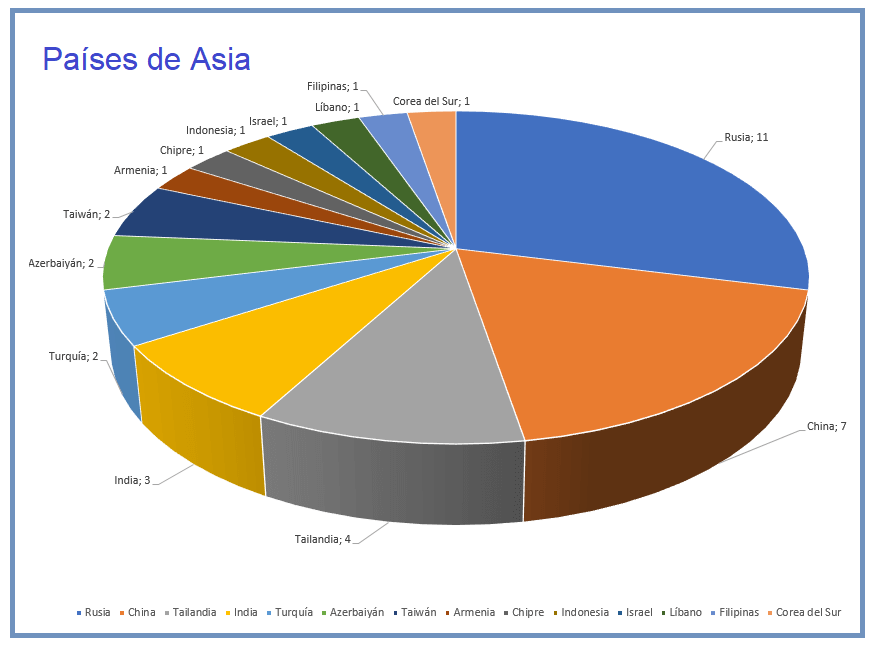 Asia