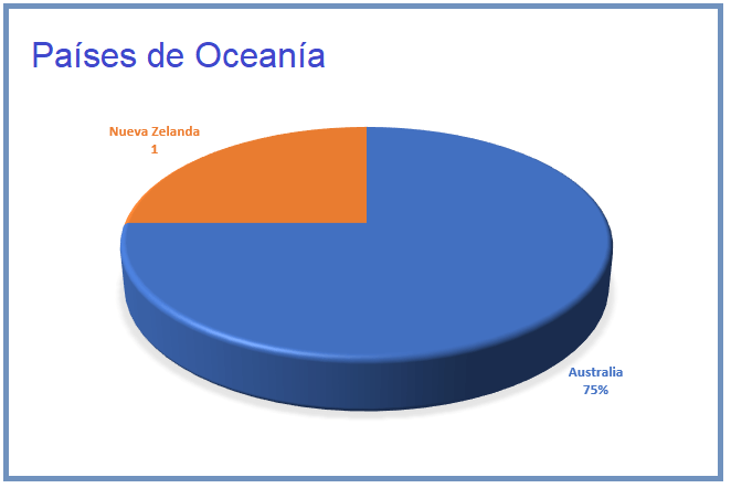 oceania