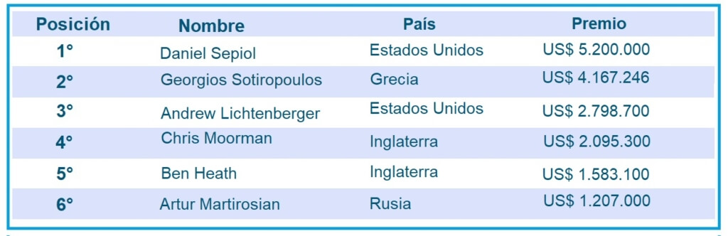 Final-resultados-Main-Event-WPT-1299x421